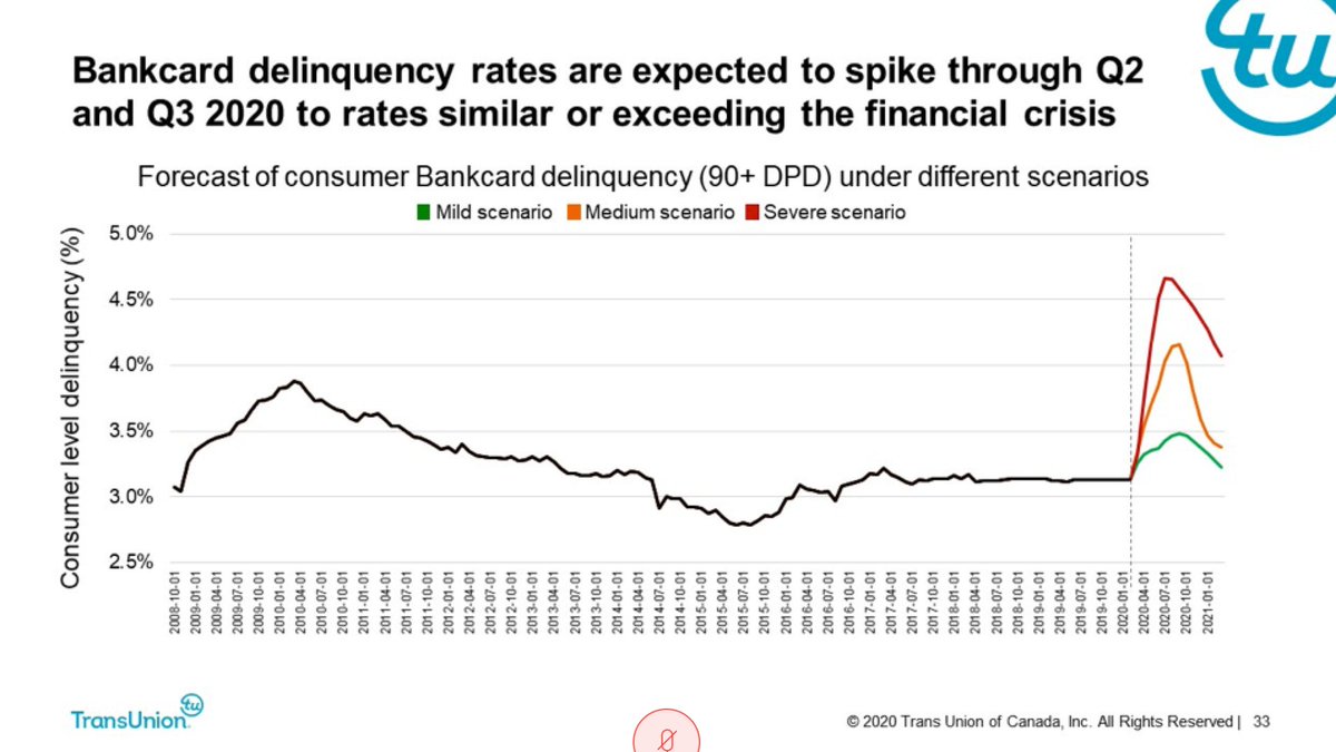 Bank card delinquencies are going to make a big jump. Remember, they're now expecting the severe scenario.