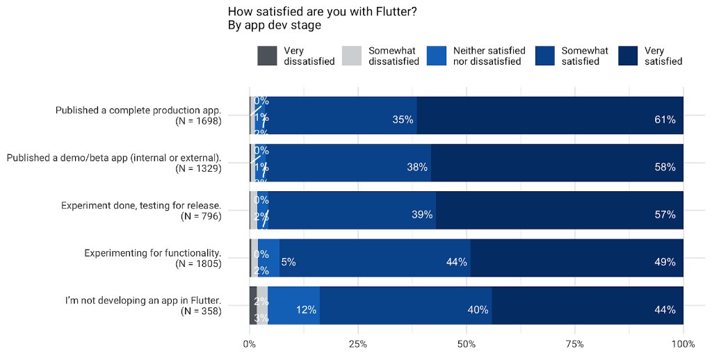 FlutterDev's tweet image. 🕵️‍♀️Q1 Survey results are in!

✅51% said that they’ve published apps with Flutter.
✅69% that have published a complete production app are building both iOS and Android apps. 
✅16% are trying Web, in addition to both mobile platforms. 

See results → goo.gle/2zj4Owb