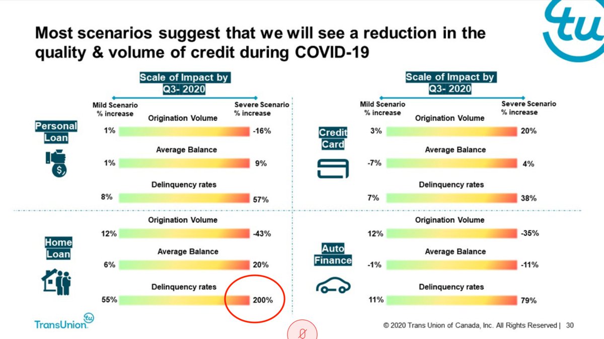 Buckle up. In the severe scenario, they expect mortgage delinquencies to double.  #ToRE  #VanRE