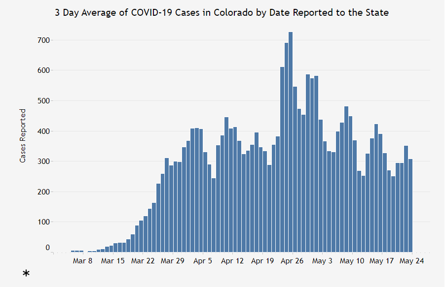 -- cases reached peak in mid April... Have gone down since then (although -- and this shouldn't be ignored -- the virus is clearly still here based on the data) (this is 3-day average chart)