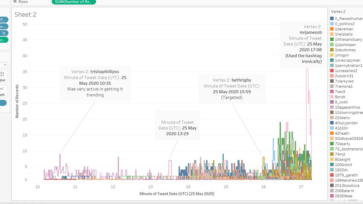 7/ The hashtag has been around a while. Although  @TrishaPhillipss was key in trying to get it to trend today you can see from this graph Trisha getting retweeted throughout the day before the hashtag got picked up. Incidentally, Trisha's display picture is telling.