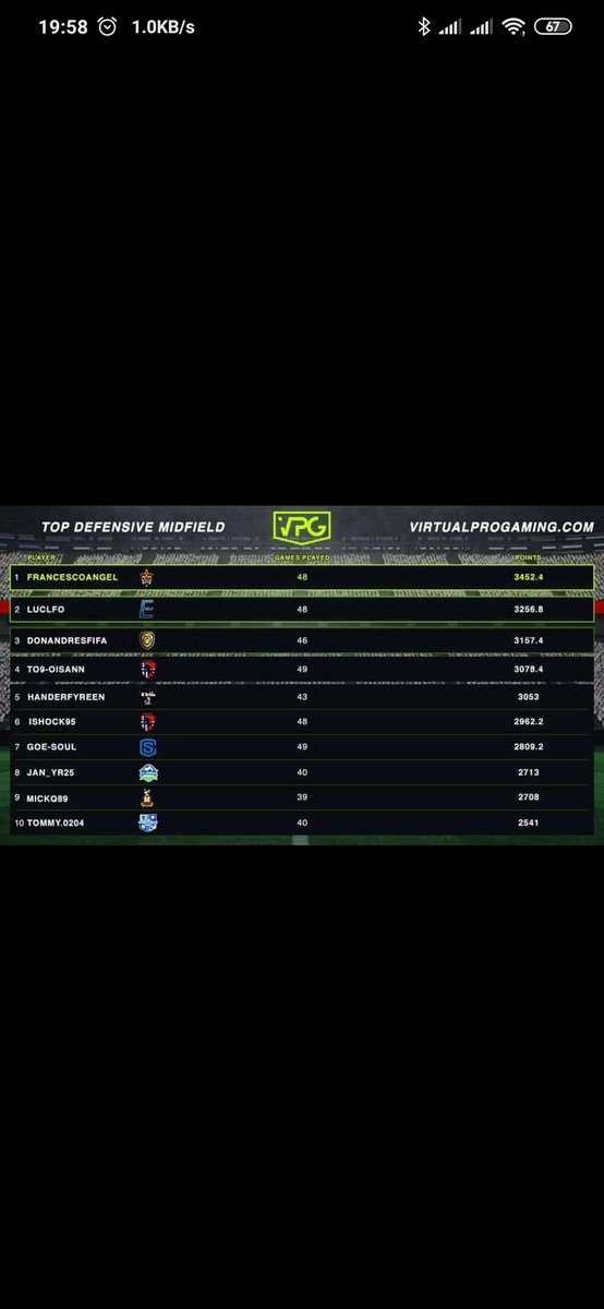 10th on site after a long break since FIFA 19.
Not bad for the first season.
Hopefully more will come.
<a href="/OfficialVPG/">Virtual Pro Gaming</a> @TRFCeSports