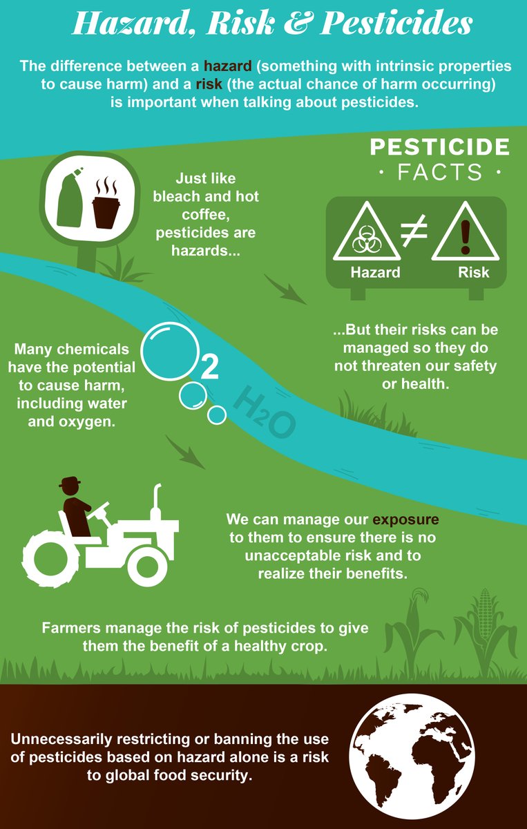 CropLifeIntl's tweet photo. Just like bleach or hot coffee, #pesticides are hazards. But like all hazards, the risk can be managed to a level that doesn’t threaten our safety. Learn more in our infographic Hazard, Risk, &amp; Pesticides. #PesticideFacts https://t.co/QJAI3U1wmT