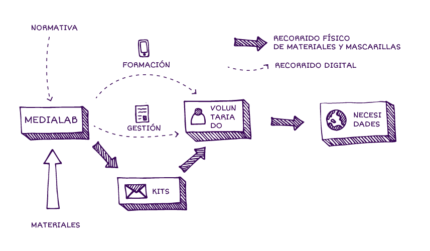 medialab_uniovi's tweet photo. En breve tendréis más noticias del próximo proyecto en el que trabajamos: voluntariado de fabricación de mascarillas...os adelantamos el esquema de trabajo.
@uniovi_info 
#reiniciarlauni https://t.co/oUnjfJZL0e