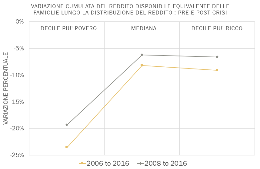 In any case, using a different definition of income (equivalized disposable income- somewhat "better" than per-capita Y needed by  @BrankoMilan for his global ineq exercise), this is evident even using 2008 as a reference year. 5)