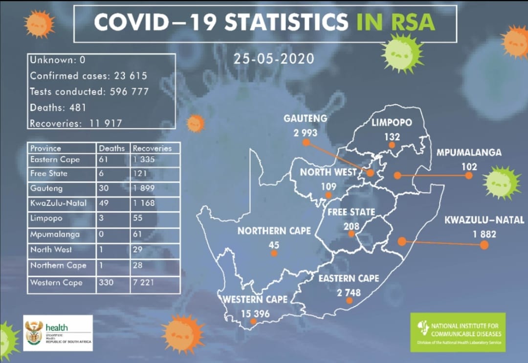 nicd_sa's tweet photo. A total of 12 922 #COVID19 tests were conducted in the last 24 hours. There are 1034 new cases of #COVID19. Regrettably, we report 52 new #COVID19 related deaths and send our condolences to the loved ones. The total number of recoveries are 11 917. #StaySafe and happy #AfricaDay https://t.co/Ed25uPsTSm