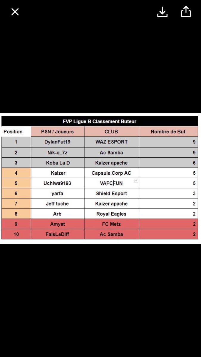 🔥 Félicitations à nos 3 joueurs 🔥: 

Top 10 buteurs ⚽️ :  <a href="/Juliensopra05/">Betoxx🍺🍁</a> ( 3ème avec 6 buts )
                             J.Tuche dit Antho ( 7 ème avec 2 buts)

Top 10 passeurs 🎯 : <a href="/ChevrereAlexis/">Alex</a> co-meilleur passeur du championnat avec 5 passes