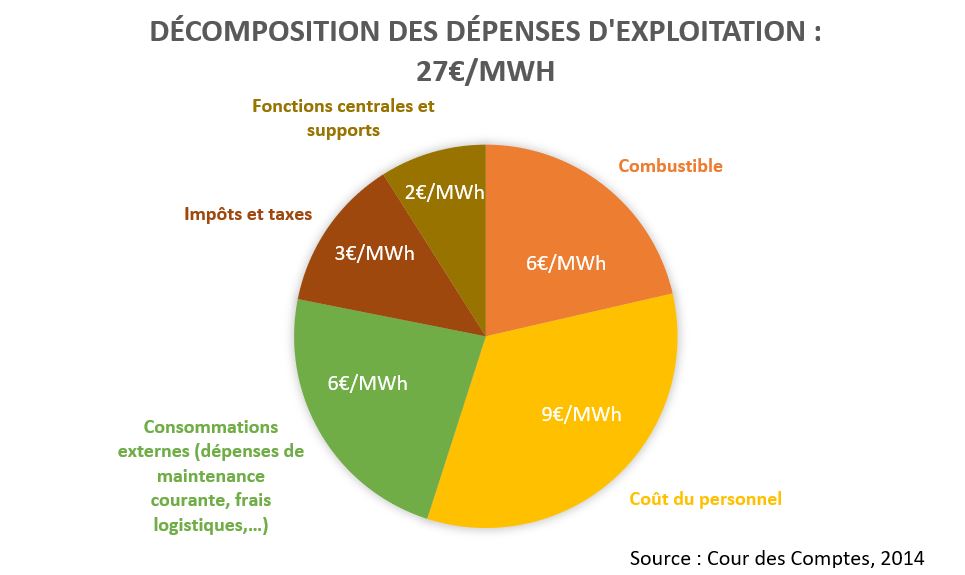 Les dépenses d’exploitation (27€/MWh) correspondent au coût du personnel, l’achat de combustible, les consommations externes (pièces de rechange, frais logistiques…), les impôts et taxes et les fonctions centrales et support.