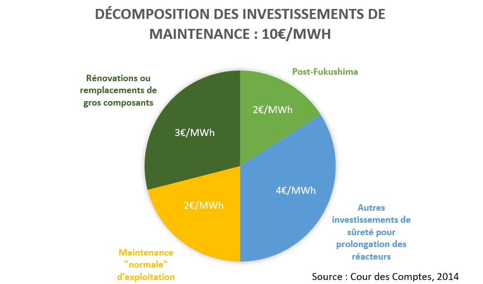 Les investissements de maintenance (10€/MWh) correspondent au Grand Carénage (4Mds€/an investis sur la période 2014-2025) : rénovation de gros composants, maintenance « normale » d’exploitation, dispositifs post-Fukushima et autres investissements de sûreté.