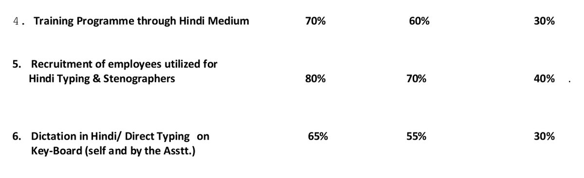 14) 40% reservation for typists/stenos [BTW, this clever heading will include most clerical/official jobs, since almost all require to type] are to be reserved for Hindi folk in non-Hindi states.