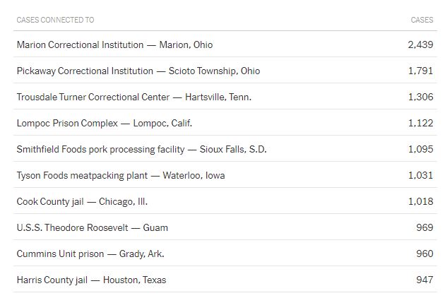 Of course we each have an individual responsibility to wear masks, socially distance, etc. In a pandemic, collective action is vital. But ask yourself why 7 of the top 10 outbreak clusters in the US are tied to prisons. 2 of 10 are meatpacking plants.
