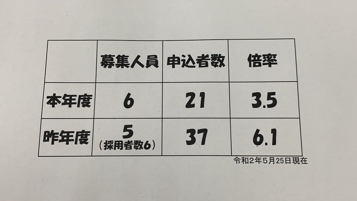 滋賀県警察採用 警察事務 上級 の受験申込状況 警察事務 上級 採用試験の募集倍率は現時点3 5倍程度で 例年よりかなりチャンスとなっています 申込みの締切りは6月8日 月 までです 受験に悩んでいる方は この機会にぜひチャレンジしてください 滋賀県警察採用 警察事務 上級 の受験申込状況 警察事務 上級 採用試験の募集倍率は現時点3 5倍程度で 例年よりかなりチャンスとなっています 申込みの締切りは6月8日 月 までです 受験に悩んでいる方は この機会にぜひチャレンジしてください