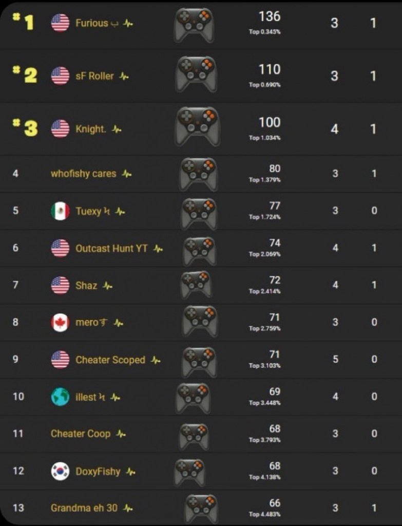 FreeAgentVortex's tweet image. What was more broken top 10 cheaters or when 4 little cheaters made it to the World Cup.