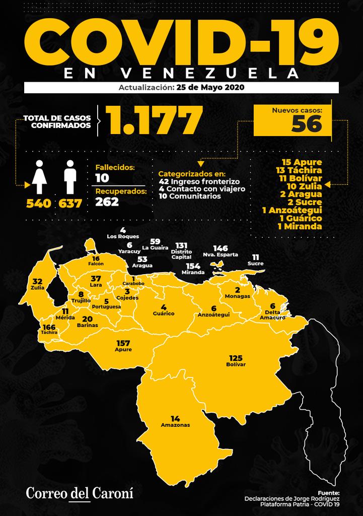 CorreodelCaroni's tweet photo. #25May | Jorge Rodríguez confirmó este lunes 56 nuevos casos de #COVID19 en Venezuela, para un total de 1.177 contagios en el país. https://t.co/tPpxoJqDKd
