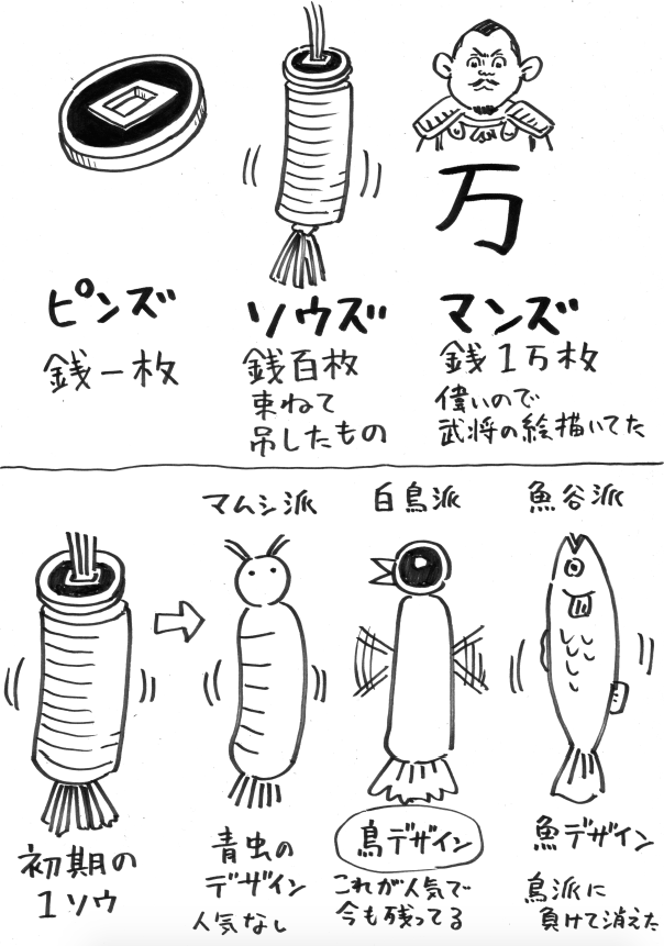 麻雀牌のマンピンソウの秘密じゃ。

ソウズのデザインがあまりにも地味だったので、少しでも可愛くしようと、3つの派閥が現れた。
現在、歴史の流れで白鳥プロが主流になっているが、Mリーグの1番が魚谷プロや沢崎プロになれば、ソウズのデザインが変わる可能性がある。 