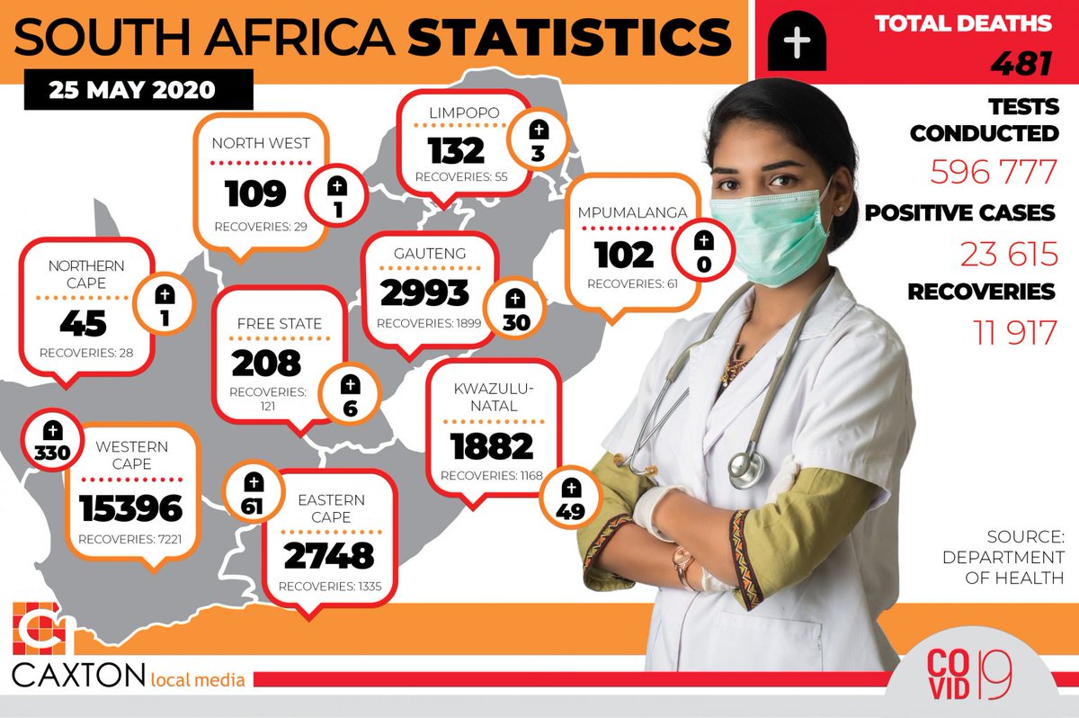 Covid-19: Coronavirus in stats – 1 032 new cases, 52 deaths and 11 917 recoveries. The Western Cape accounts for 65.2 per cent of the national total. citybuzz.co.za/lnn/1083512/co…