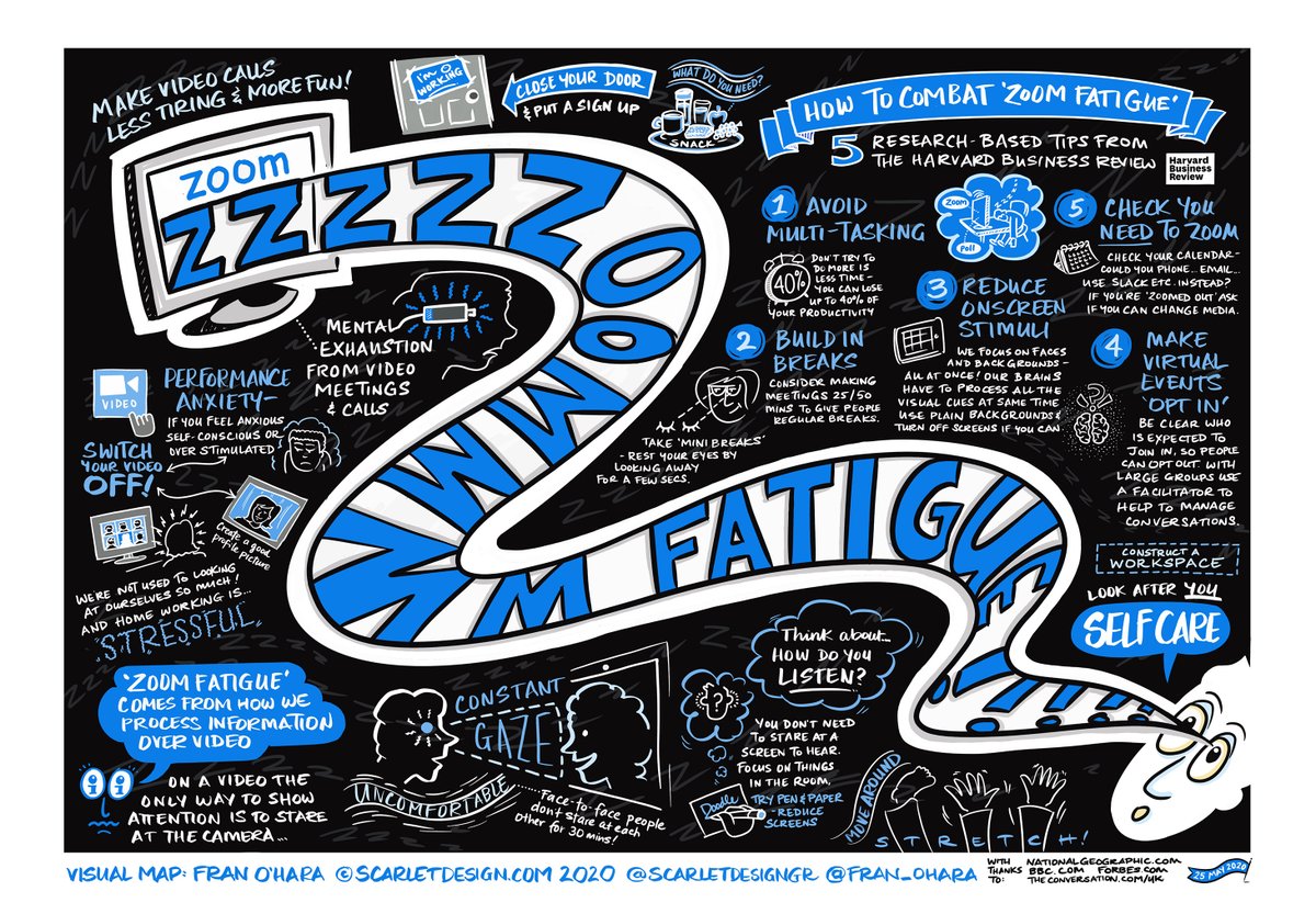 Reading about 'Zoom Fatigue', I used my new digital mapping programme to create a 'Ways to Reduce' visual map - hope its useful. Thanks to @Zoom_us <a href="/HarvardBiz/">Harvard Business Review</a> <a href="/Forbes/">Forbes</a> <a href="/ConversationUK/">The Conversation</a> <a href="/BBC/">BBC</a> for great insights. My key takeaways: #selfcare &amp; reducing 'constant gaze' @scarletdesigngr