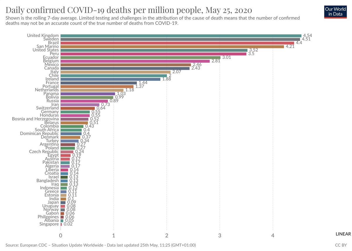 StanCollymore's tweet photo. Number of deaths per one million people. Just confirmed by @OurWorldInData 

Fantastic job @BorisJohnson @MattHancock 

A management duo who took us top of the league. 👏🏽👏🏽 https://t.co/sjoLagLjGR