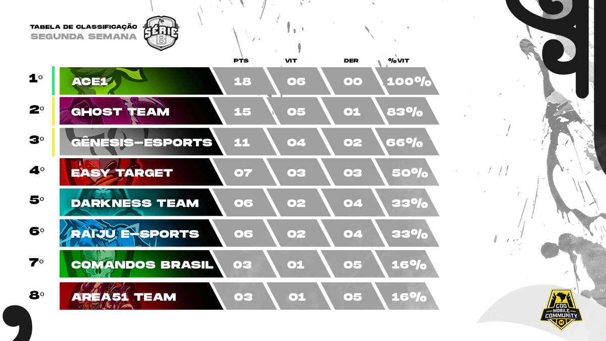 ArenaOnOficial's tweet photo. 📱 MOBILE SÉRIE B

Esse é um cenário que vem crescendo muito dentro do esporte eletrônico, o pessoal do Mobile joga muito e tem mostrado muito profissionalismo.

Segue a tabela da primeira semana da nossa Liga Mobile, Série B! ;)

#VemPraArena https://t.co/bvJnVKWO9k