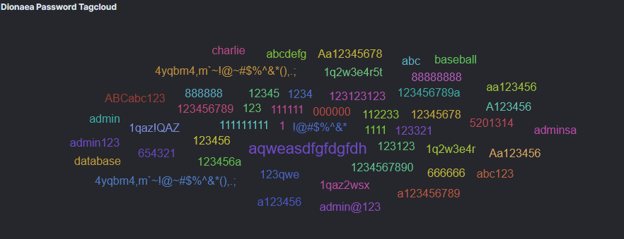 There was also a fairly weird selection of passwords attached to these attempts - "4yqbm4,m`~!@~#$%^&*(),.;" caught my eye and doesn't appear on Pwned Passwords so that one's a little unusual.