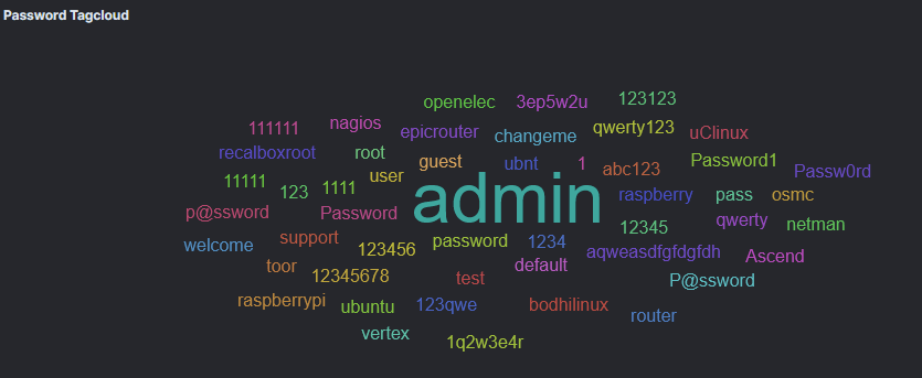 Also of some interest is the captured usernames and passwords for SSH attempts. Special shoutout to the poor bot sending its User-Agent string as a username and presumably having no success compromising anything ever.