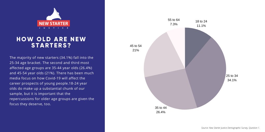 The majority of these people fall into the 25-34 age bracket—but the spread across all age groups is fairly even. Not consistent with a lot of media reports that Covid19 has just affected young people’s employment. (5/13)  #NewStarterJustice