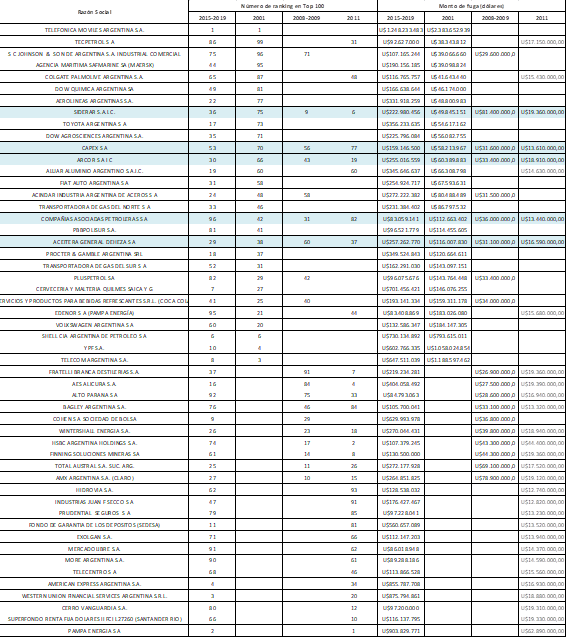 No sólo la mitad del Top 100 de las empresas fugadoras ya apareció al menos 1 vez antes, sino que el 30% aparece en 2 listados, el 17% coincide con 3 listados y el 5% en los 4 listados disponibles. Aquí el mega cuadro (para leerlo tranquilxs):