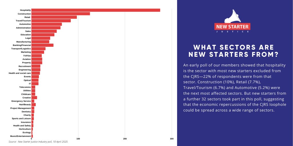 Hospitality has the most people excluded from the Job Retention Scheme. This could mean a slow recovery post-lockdown, unless the Scheme is made more inclusive. Also affected are construction, retail, tourism and automotive (6/13)  #NewStarterJustice