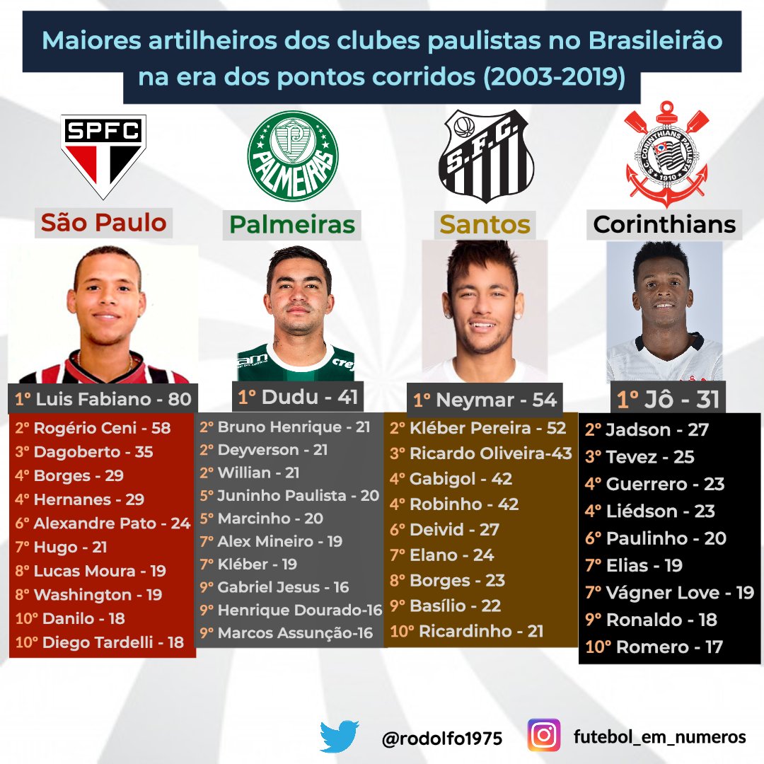 Os maiores artilheiros do Corinthians na história