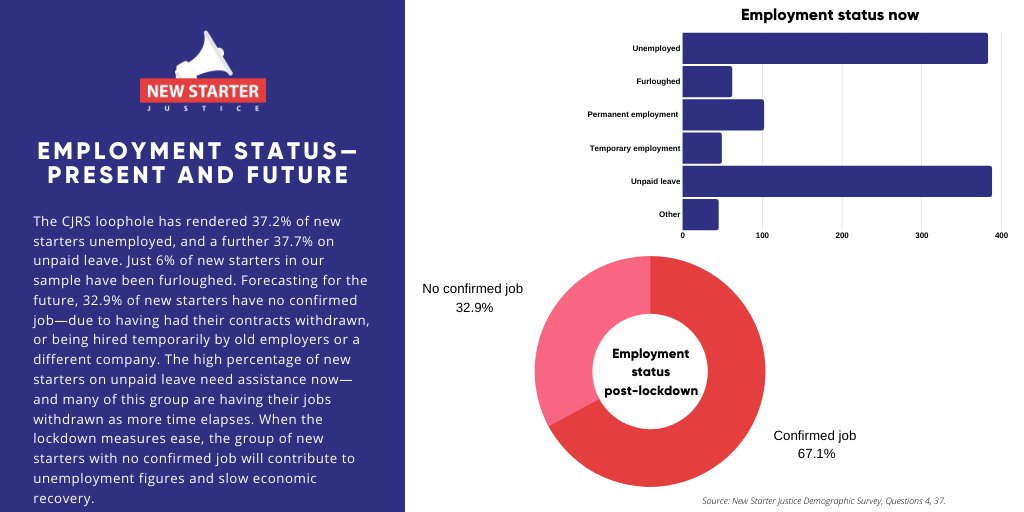 “But when lockdown ends, this problem will be fixed…right?” Wrong. 37.2% of our sample have lost their jobs because they couldn’t be furloughed. Employers are withdrawing these jobs because they have no government support to retain them. (8/13)  #NewStarterJustice