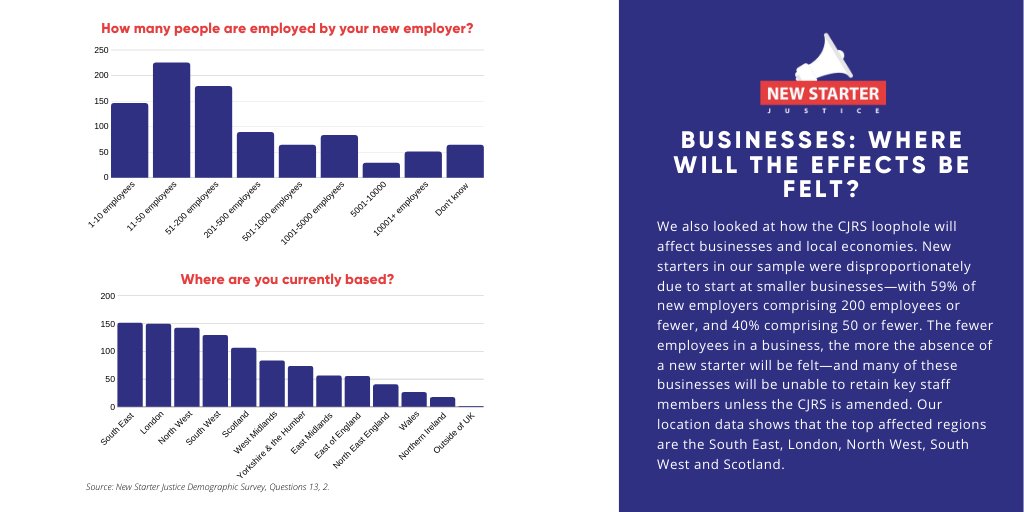 It’s hardest on the individuals. But businesses need a Job Retention Scheme that works, too. 40% of new starter employers have 50 or fewer staff. They can’t afford to lose employees. (9/13)  #NewStarterJustice