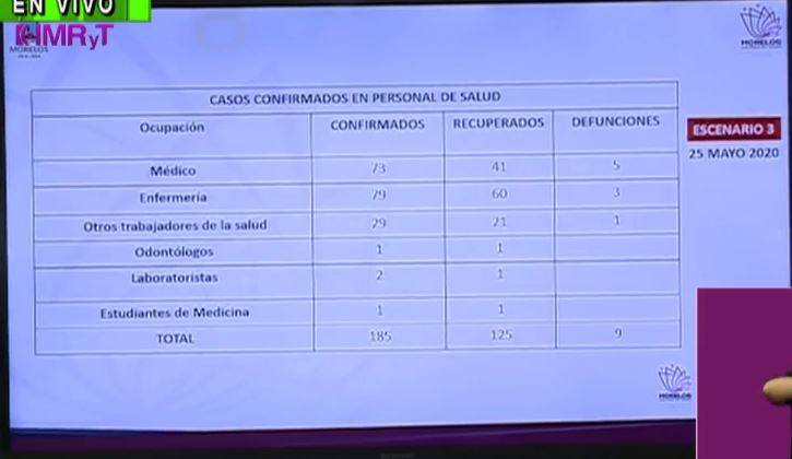 ZonaCNoticias's tweet photo. #ActualizaciónCOVID19 
#Morelos 
#PersonalSalud 

Personal de salud afectados suman 185
Médicos 73
Con 5 defunciones
Enfermería 79 casos con 3 defunciones
29 trabajadores de otras áreas y 1 defunción
Itzel: 1 odontólogo, 2 laboratoristas y 1 estudiante de medicina https://t.co/u07LwJffYc