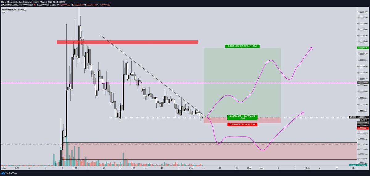 So, I've got this binance account loaded with a modest amount of BTC. I am going to trade this with full transparency on this thread for the next month or so. Start value, 0.152 BTC or $1351.54 In this zrx trade currently, let's lose some money hahha.