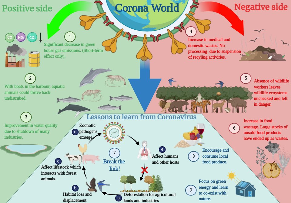 Amer_H_asseri's tweet photo. 1️⃣ #coronavirus had changed our lifestyle completely in the past few months. The high social restrictions and in lockdowns had led to the shutdown of many industries and this effect has an impact on our environment, in good and bad ways. https://t.co/NvoyCztjhv