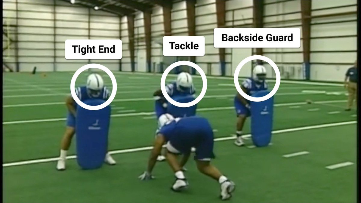 Tight 5 set upYou need 3 blockers to simulate the tight end, tackle and backside guard