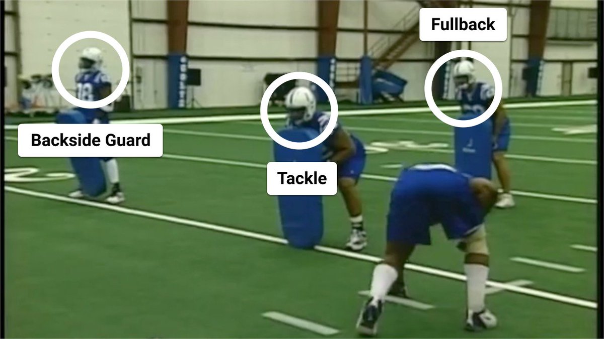 Loose 5 set upYou need 3 blockers to simulate the backside guard, tackle and fullback