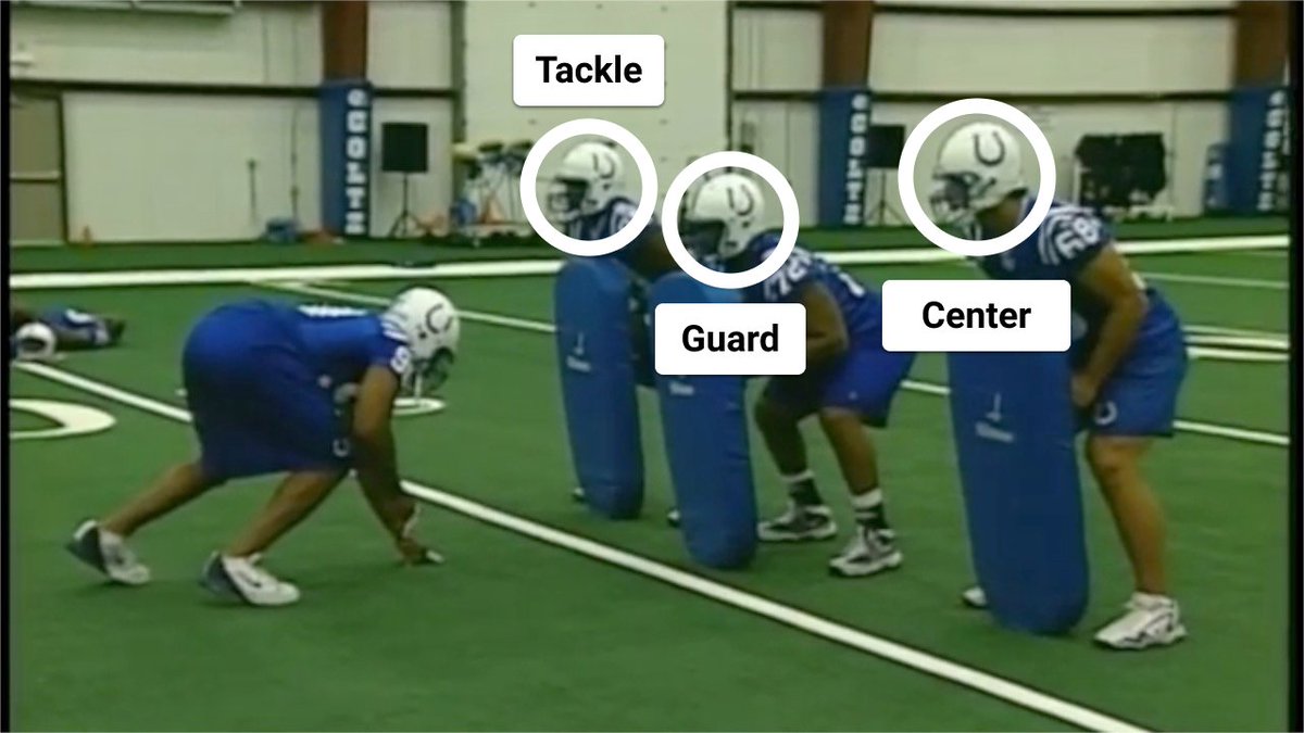 3 tech set upYou need 3 blockers to simulate the center, guard and tackle