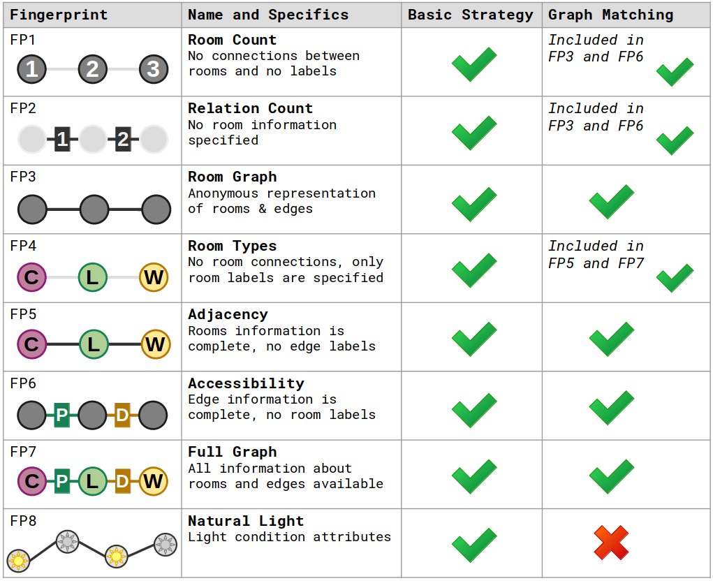 MetisCBR's tweet photo. The overview below shows the list of currently implemented semantic fingerprints for the 1st (Basic) and 2nd (Graph Matching) strategies.

11/n https://t.co/1rmzUuLwvT
