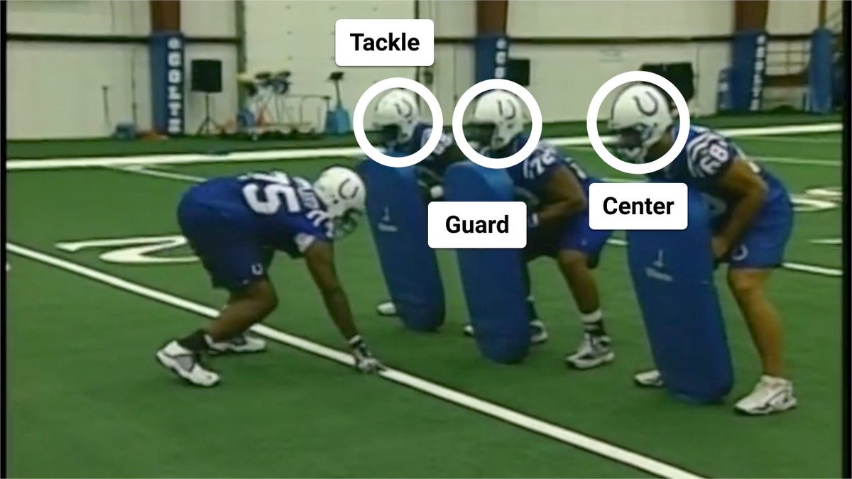 Cocked nose set upYou need 3 blockers to simulate the center, guard and tackle