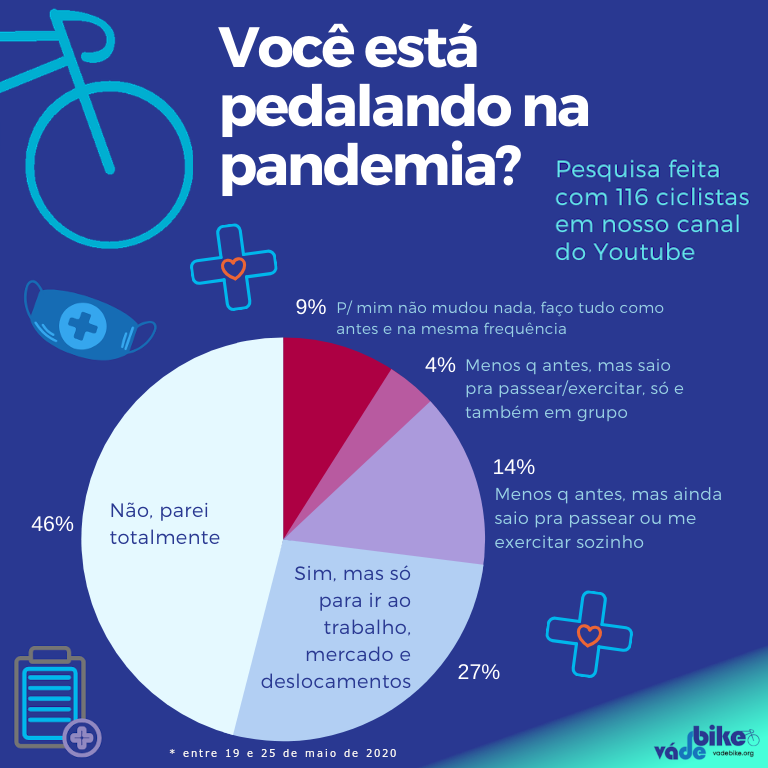 wcruz's tweet photo. E você, continua pedalando nessa pandemia? Siga nosso canal do YouTube: https://t.co/lSD6QzHWbt #vadebike #coronavirus #coronavírus #corona #covid19 #fiqueemcasa #ciclista #bicicleta #bici #bike #ciclismourbano #ciclismo #pedal https://t.co/ZGlMbK1K4F