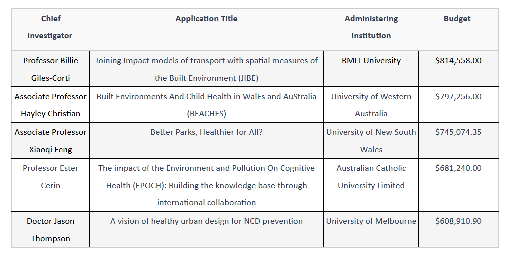 Our Transport, Health and Urban Design Research Lab  @unimelb and  @msdsocial is very pleased to be recipients of a significant  @nhmrc research grant to investigate urban design and health outcomes through computer vision techniques. More  #spaceforhealth coming to a place near you!