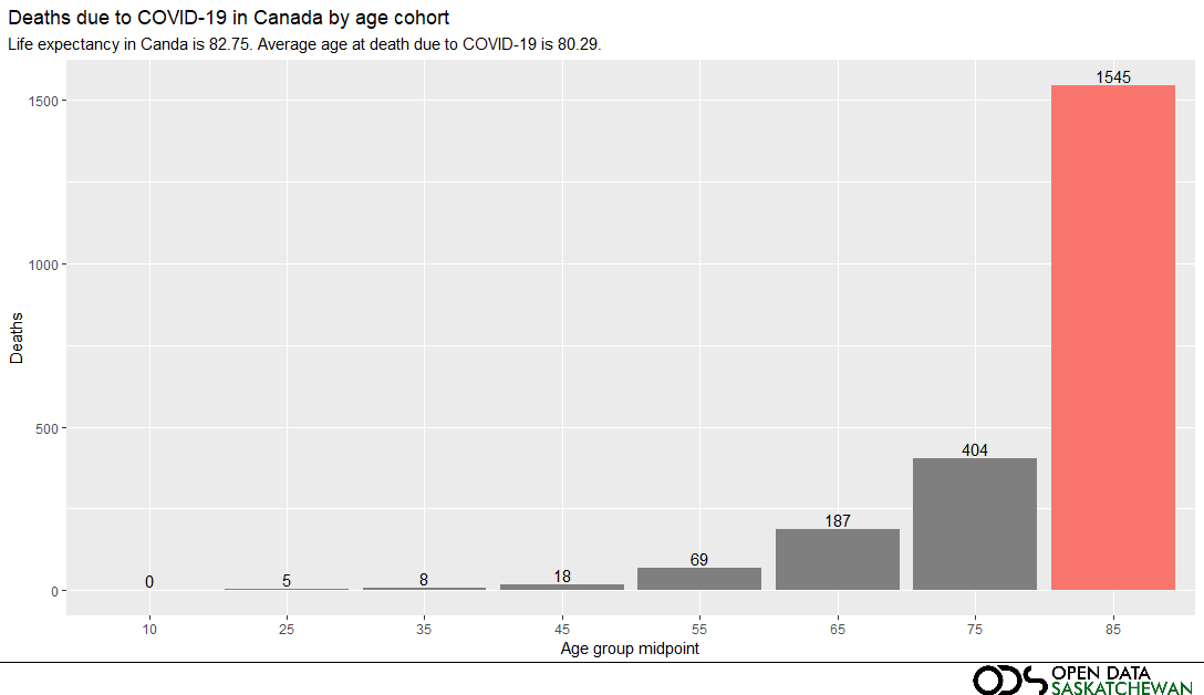 Fatality stats for COVID-19 in Canada are extremely skewed by age. While it's not true that the average age of those succumbing to the disorder is greater than the average life expectancy in Canada, it's pretty close. #COVID19Canada #opendata #covid19 #coronavirus