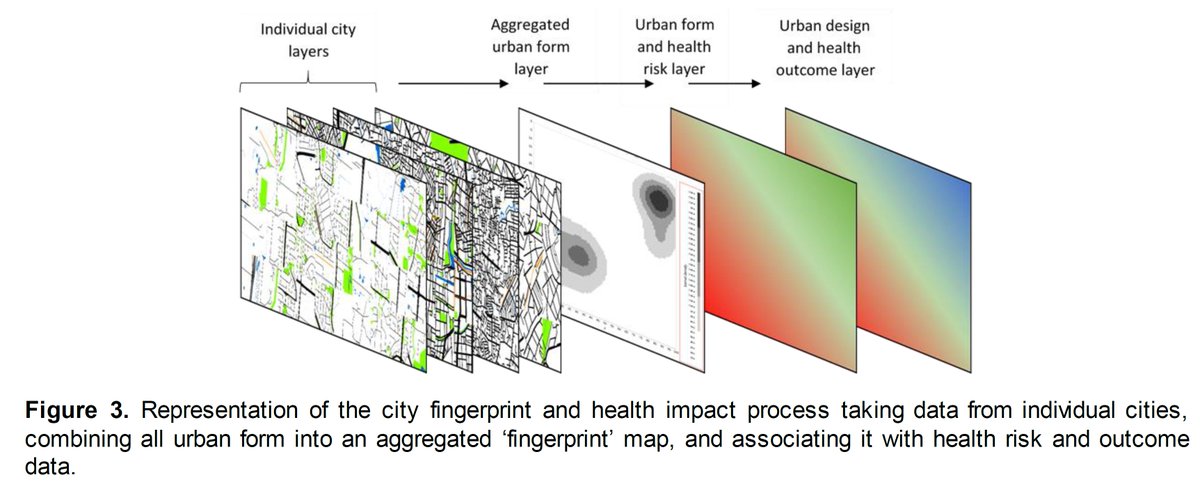 Adding global health datasets into the mix, we can then associate these inter and intra-urban typologies with population health outcomes: heart disease, diabetes, respiratory disease, infectious disease (dare I say it, COVID-19 for example). Each city has it's own 'fingerprint'.
