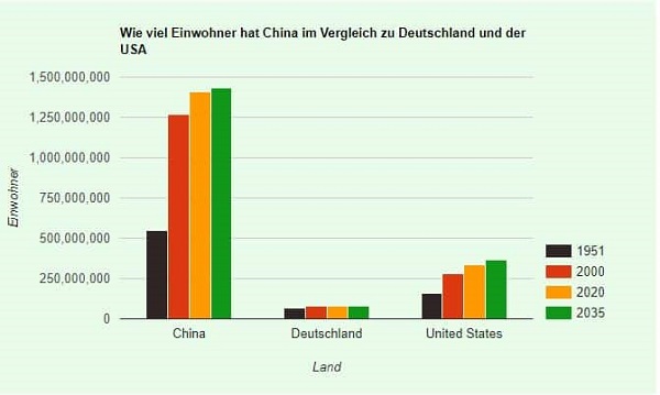#China hat über 1,4 Milliarden Einwohner

china-reisen-info.de/amp/destinatio…