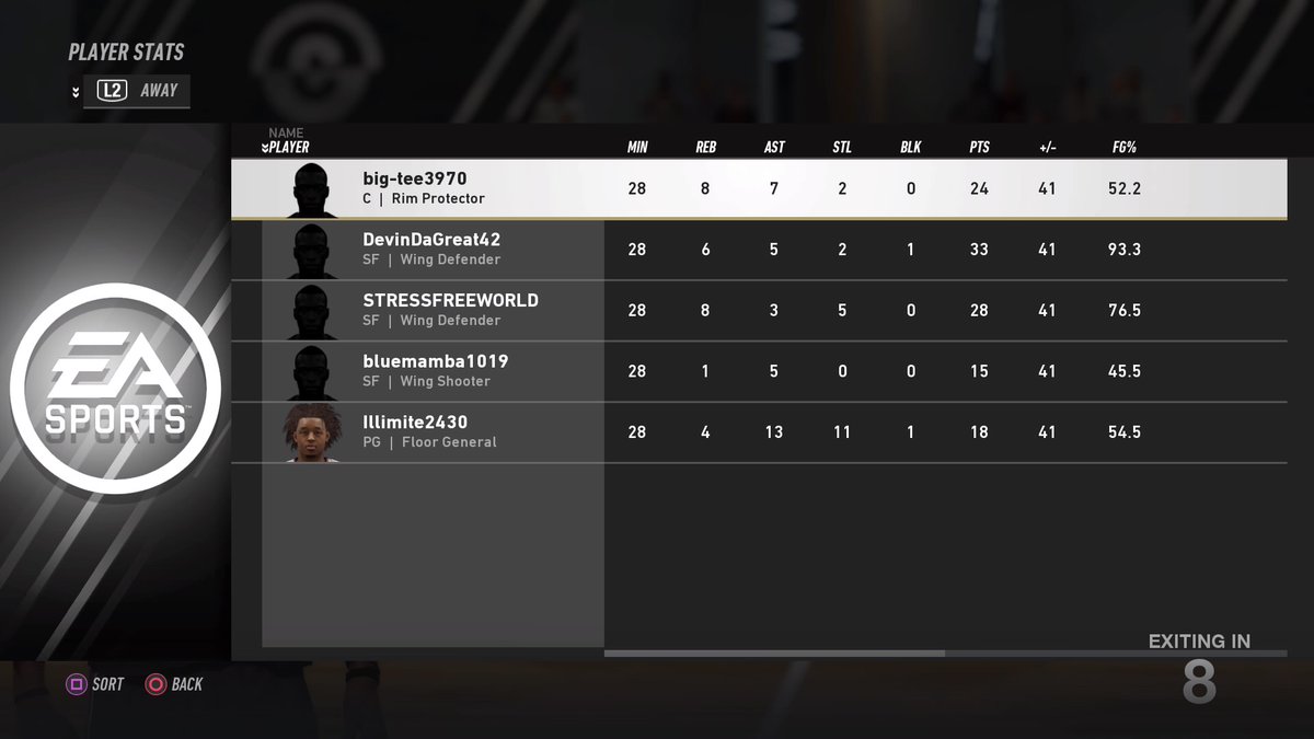 RoyaltyGaming2K's tweet photo. Yesterday your @RoyaltyGLBL defeated Space City Ballers 118-77 https://t.co/G94RIgEZtr