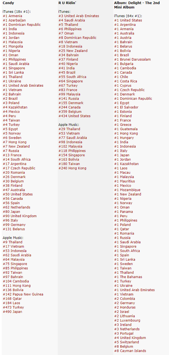 EXOVotingSquad's tweet photo. Itunes - World Wide

Album 'Delight':
#1 in 68 countries 🥳

'Candy':
#1 in 19 countries

#BAEKHYUN_하프밀리언_축하해 
#BAEKHYUN_Candy

#백현
#BAEKHYUN
#엑소 #EXO #weareoneEXO #Delight
#Candy 
#큥이_에리_기가막힌_케미스트리
@B_hundred_Hyun
@weareoneEXO https://t.co/nckqX45jKd