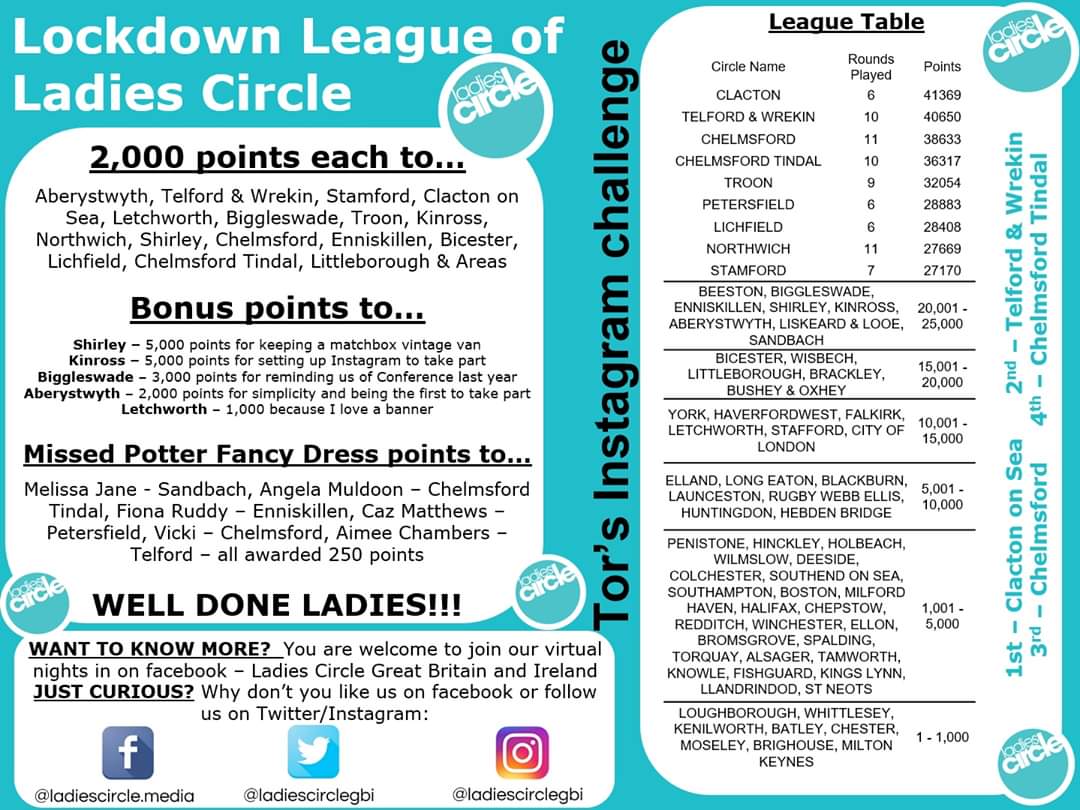 #lcworkingtogether we have had great fun as a circle working together in the #lockdownleague currently in 2nd place and going strong #teamworkmakesthedreamwork