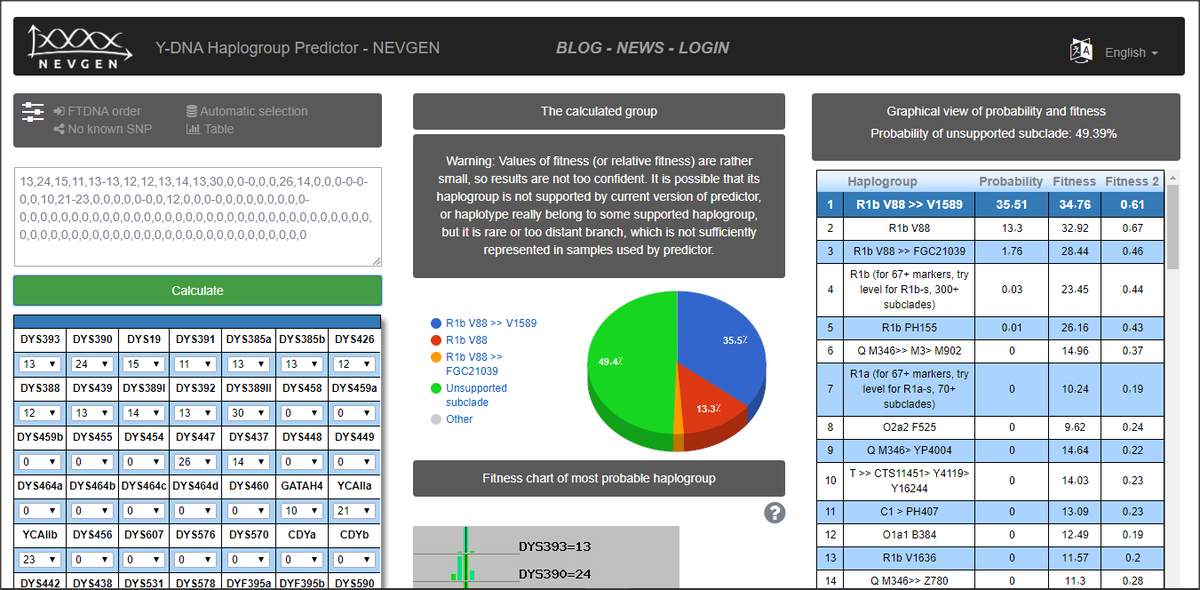 نتيجة جديدة (تُثري الديموغرافيا العبيدية) مرشحة لحمل الفرع الجنوبي R1b-V88، من السلالة الكريمة R. انتشر من الهلال الخصيب في مصر وجميع أنحاء شمال أفريقيا.
تم العثور عليه، وهو مجموعة فرعية خاصة بسكان جنوب الصحراء الكبرى، تصل نسبته بين البربر على الحدود المصرية الليبية من 23إلى 27%.