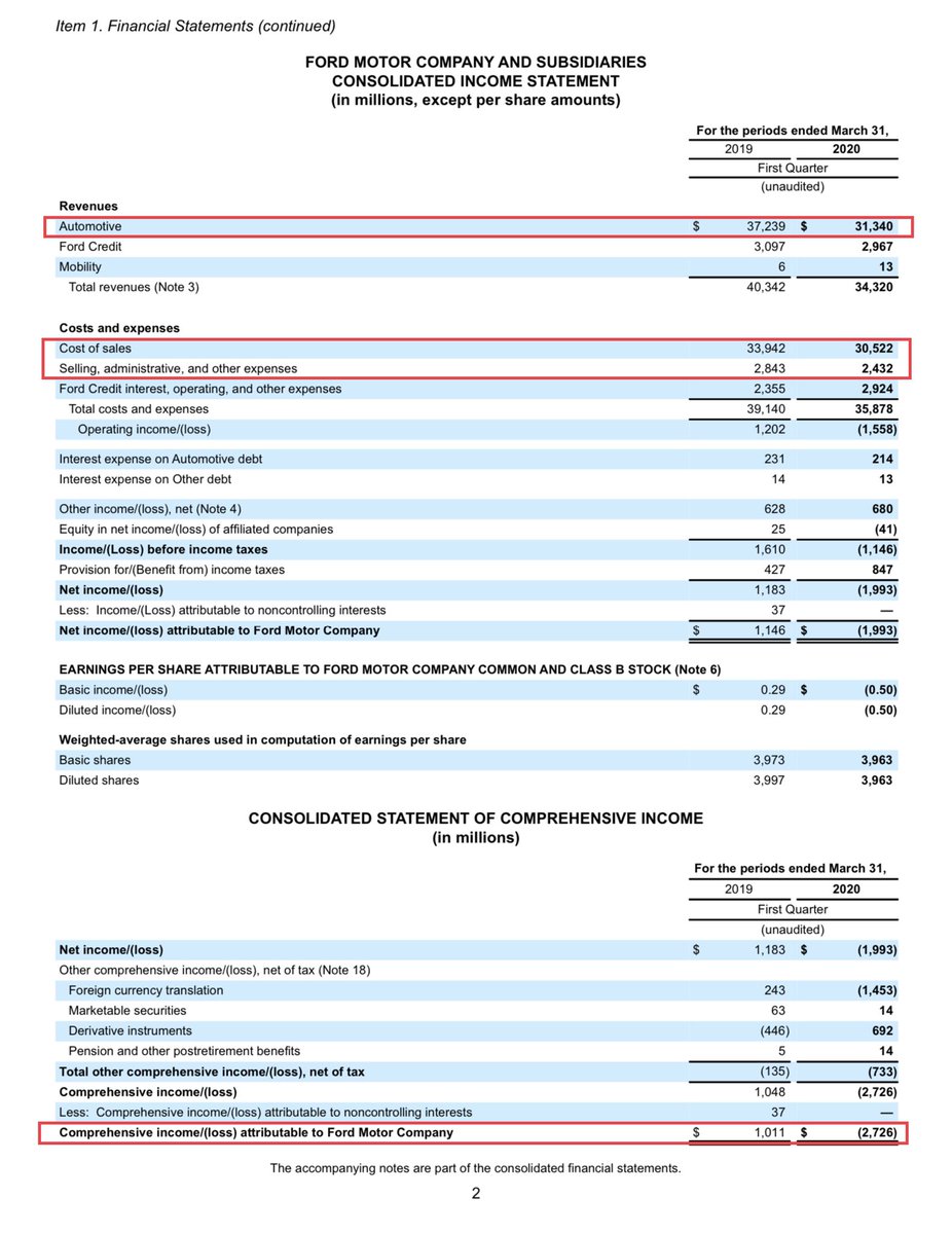 FORD MOTOR - 2020 Q1Ford has now submitted its 10Q to the SECQuick HighlightsINCOME STATEMENT1. Revenues fell by -15.8% YOY to $31.340 billion from $37.239 billion2. Automotive Gross Margin fell to 2.6% from 8.9%3. SG&A was reduced by $0.411 billion or -14.5%