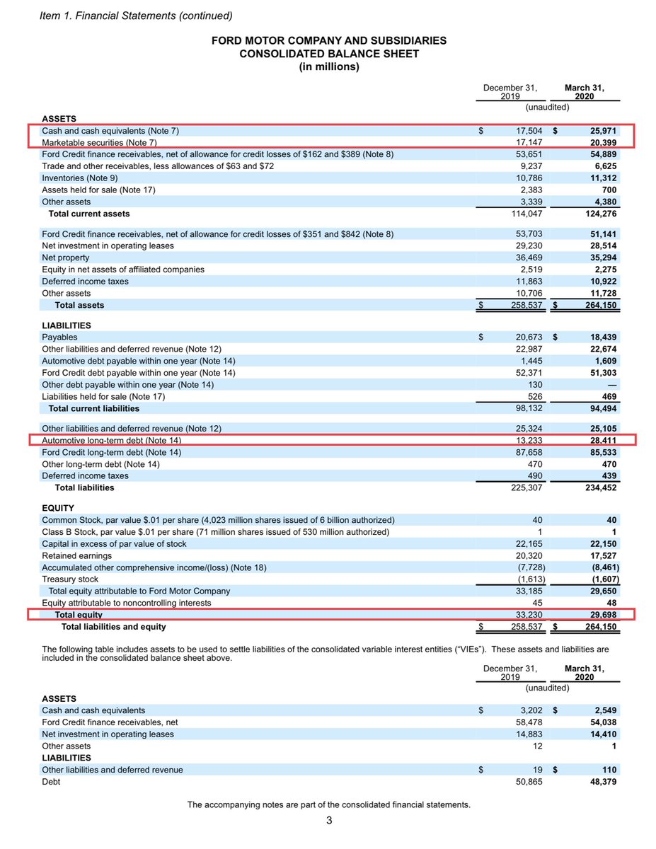 BALANCE SHEET4. Shareholders Equity fell by -$3.532 billion QOQ to $26.698 billion5. Automotive Long-Term Debt increased by +$15.178 billion QOQ6. Cash + Marketable Securities increased by +$11.719 billion QOQ